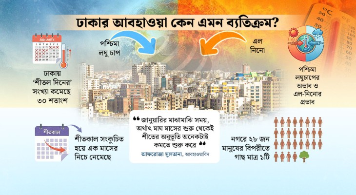 রাজধানী ঢাকা থেকে কি আগেভাগেই বিদায় নিল শীত?